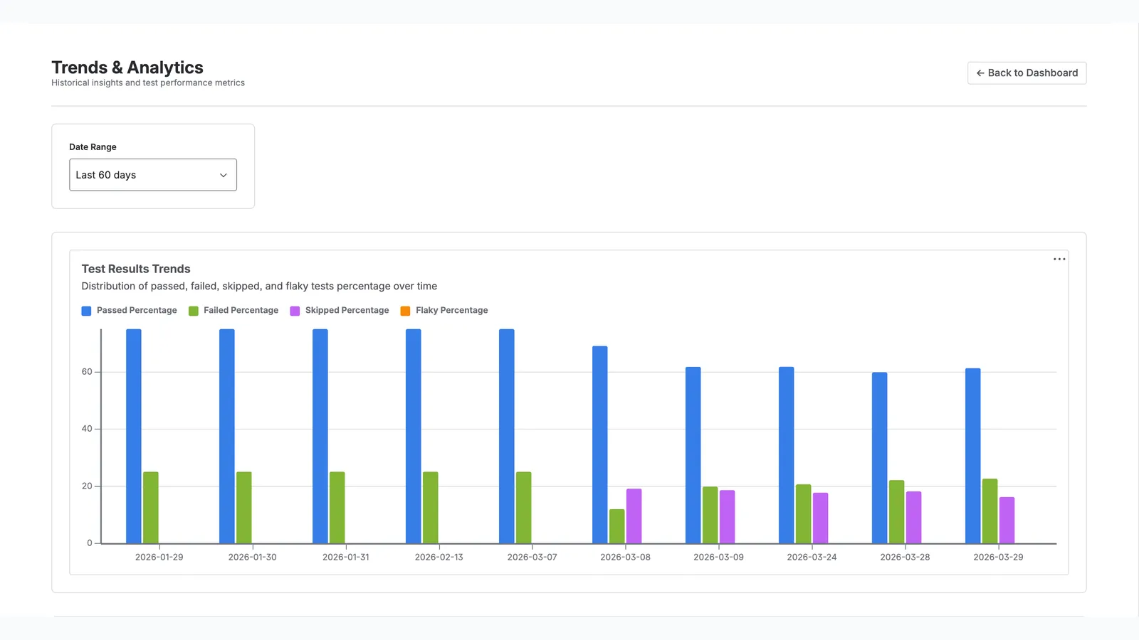 Test trends and analytics in Testream
